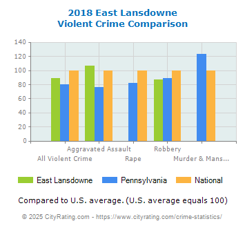 East Lansdowne Violent Crime vs. State and National Comparison