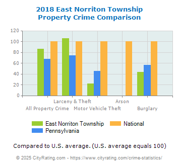 East Norriton Township Property Crime vs. State and National Comparison