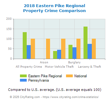 Eastern Pike Regional Property Crime vs. State and National Comparison