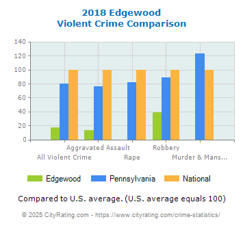 Edgewood Violent Crime vs. State and National Comparison