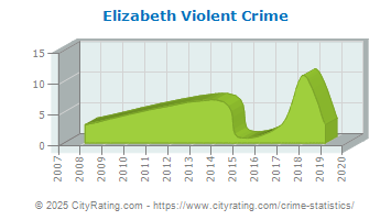 Elizabeth Violent Crime
