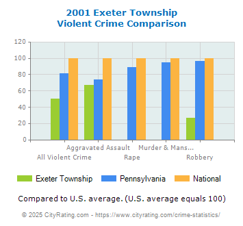 Exeter Township Violent Crime vs. State and National Comparison