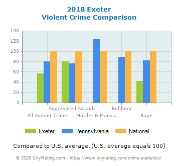 Exeter Violent Crime vs. State and National Comparison