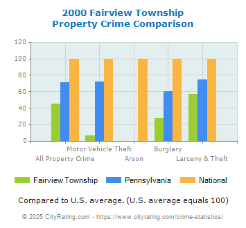 Fairview Township Property Crime vs. State and National Comparison