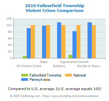 Fallowfield Township Violent Crime vs. State and National Comparison