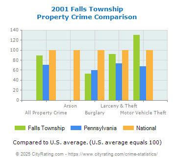 Falls Township Property Crime vs. State and National Comparison