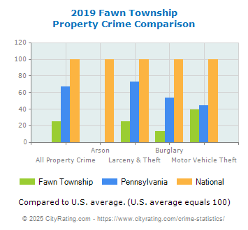 Fawn Township Property Crime vs. State and National Comparison
