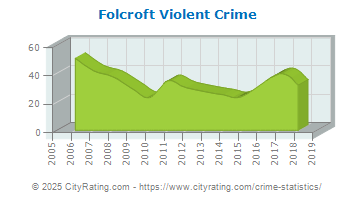 Folcroft Violent Crime