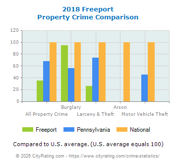 Freeport Property Crime vs. State and National Comparison