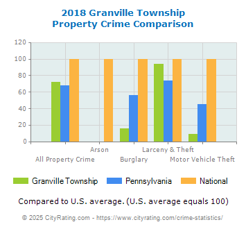 Granville Township Property Crime vs. State and National Comparison