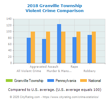 Granville Township Violent Crime vs. State and National Comparison