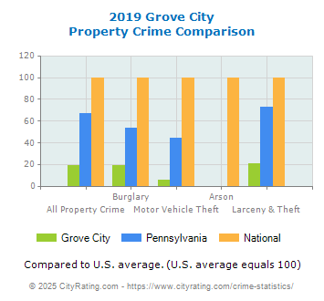 Grove City Property Crime vs. State and National Comparison