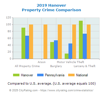 Hanover Property Crime vs. State and National Comparison
