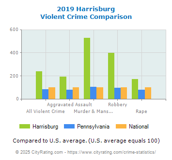 Harrisburg Violent Crime vs. State and National Comparison