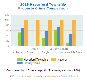Haverford Township Property Crime vs. State and National Comparison