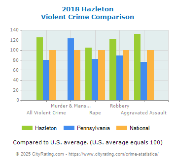 Hazleton Violent Crime vs. State and National Comparison