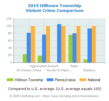 Hilltown Township Violent Crime vs. State and National Comparison