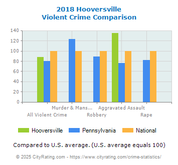 Hooversville Violent Crime vs. State and National Comparison