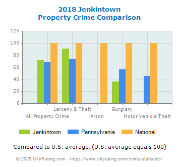 Jenkintown Property Crime vs. State and National Comparison