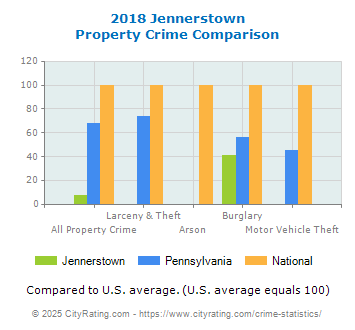 Jennerstown Property Crime vs. State and National Comparison