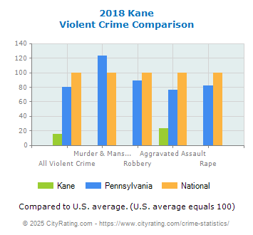 Kane Violent Crime vs. State and National Comparison