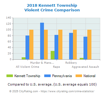 Kennett Township Violent Crime vs. State and National Comparison