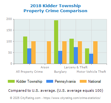 Kidder Township Property Crime vs. State and National Comparison