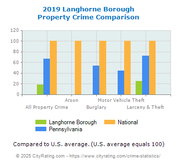 Langhorne Borough Property Crime vs. State and National Comparison