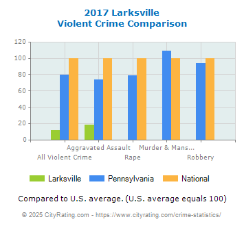 Larksville Violent Crime vs. State and National Comparison