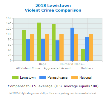Lewistown Violent Crime vs. State and National Comparison