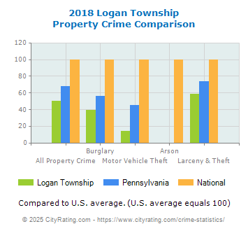 Logan Township Property Crime vs. State and National Comparison