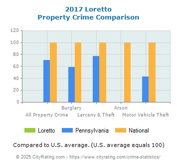 Loretto Property Crime vs. State and National Comparison
