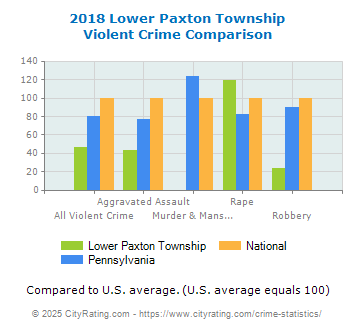 Lower Paxton Township Violent Crime vs. State and National Comparison