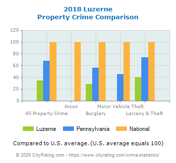 Luzerne Property Crime vs. State and National Comparison