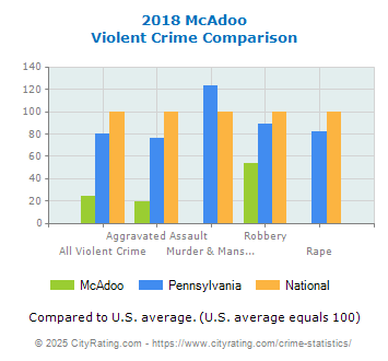 McAdoo Violent Crime vs. State and National Comparison