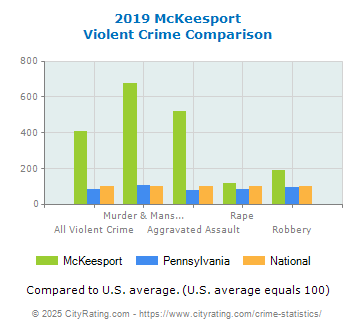 McKeesport Violent Crime vs. State and National Comparison