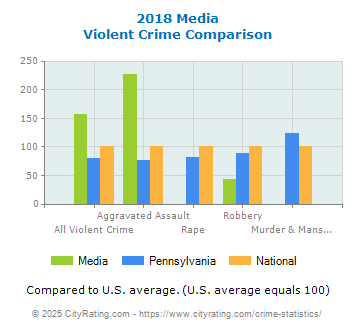 Media Violent Crime vs. State and National Comparison