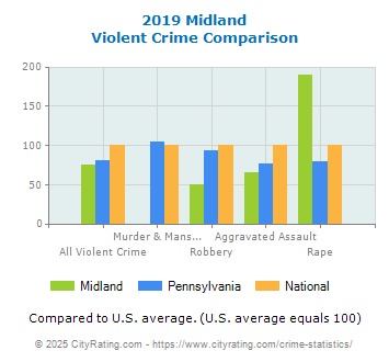 Midland Violent Crime vs. State and National Comparison