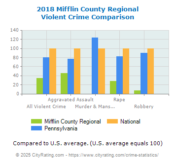 Mifflin County Regional Violent Crime vs. State and National Comparison