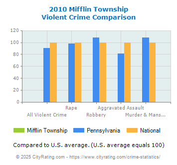 Mifflin Township Violent Crime vs. State and National Comparison