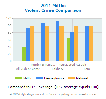Mifflin Violent Crime vs. State and National Comparison