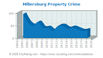 Millersburg Property Crime