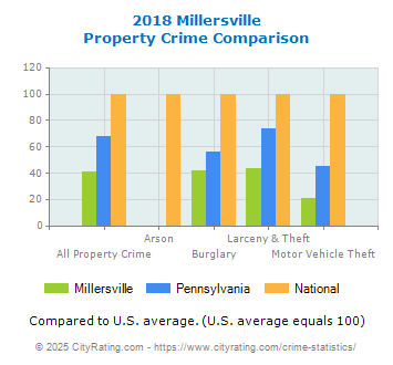 Millersville Property Crime vs. State and National Comparison