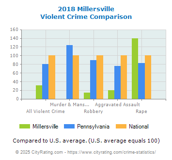 Millersville Violent Crime vs. State and National Comparison