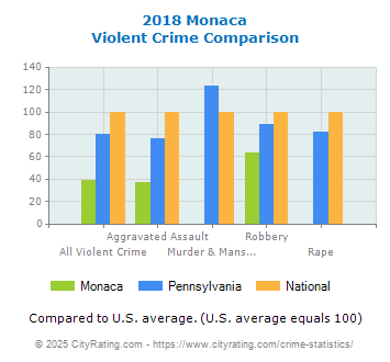 Monaca Violent Crime vs. State and National Comparison