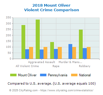 Mount Oliver Violent Crime vs. State and National Comparison