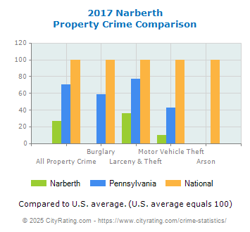 Narberth Property Crime vs. State and National Comparison