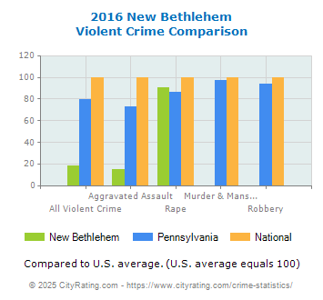 New Bethlehem Violent Crime vs. State and National Comparison