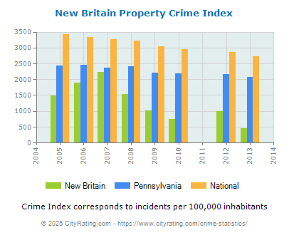 New Britain Property Crime vs. State and National Per Capita