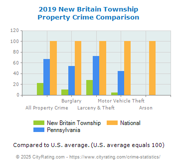 New Britain Township Property Crime vs. State and National Comparison